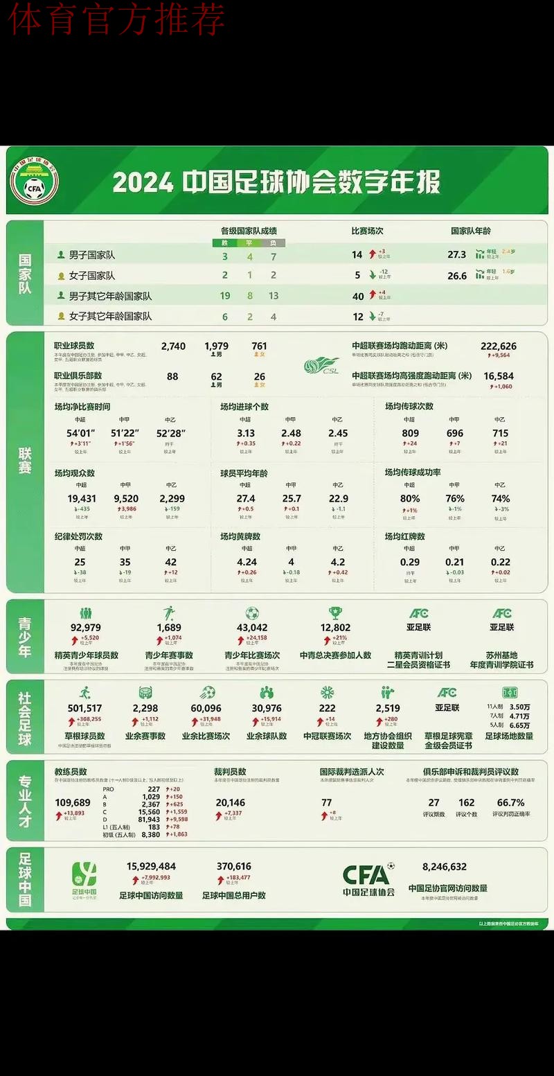 2024年中国足球协会数字年报发布 2024年中国足球协会数字年报发布